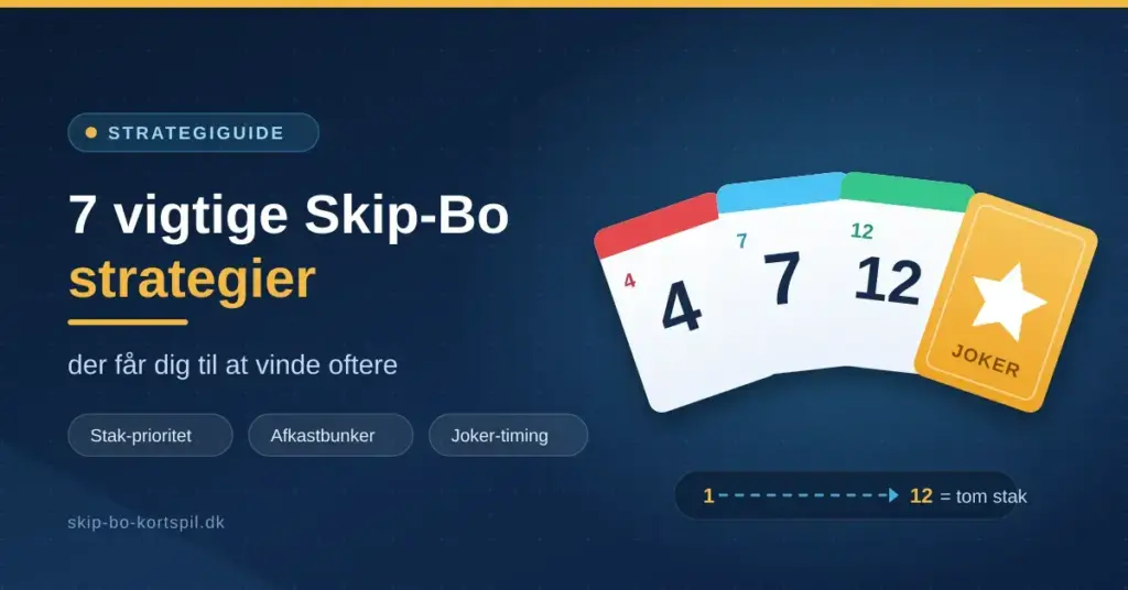 Grafik med fire farverige spillekort i vifte, heriblandt et jokerkort, ved siden af overskriften "7 vigtige Skip-Bo strategier der får dig til at vinde oftere".