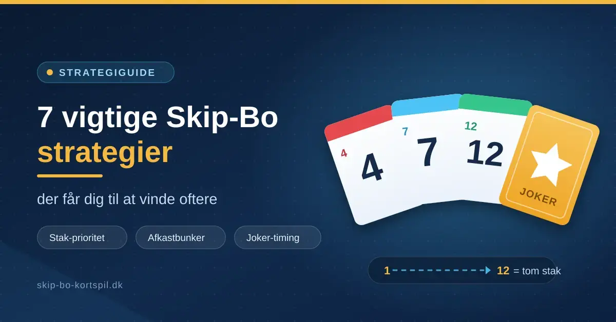 Grafik med fire farverige spillekort i vifte, heriblandt et jokerkort, ved siden af overskriften "7 vigtige Skip-Bo strategier der får dig til at vinde oftere".