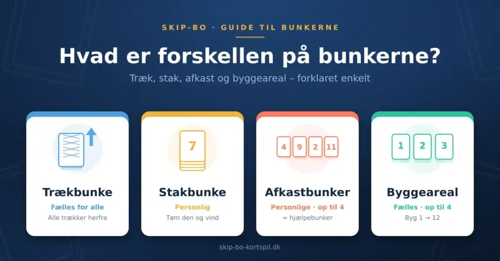 Infografik med overskriften "Hvad er forskellen på bunkerne?", der viser de fire korttyper i Skip-Bo — trækbunke, stakbunke, afkastbunker og byggeareal — som fire kort med korte forklaringer.