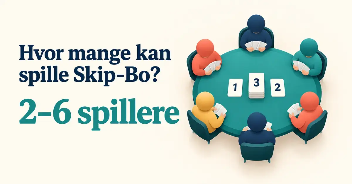 Grafik med seks illustrerede spillere omkring et bord med talkort og teksten »Hvor mange kan spille Skip-Bo? 2–6 spillere«.