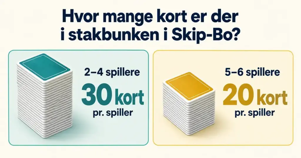 Grafik med to kortstakke, der viser, at hver spiller i Skip-Bo får 30 kort i stakbunken ved 2–4 spillere og 20 kort ved 5–6 spillere.