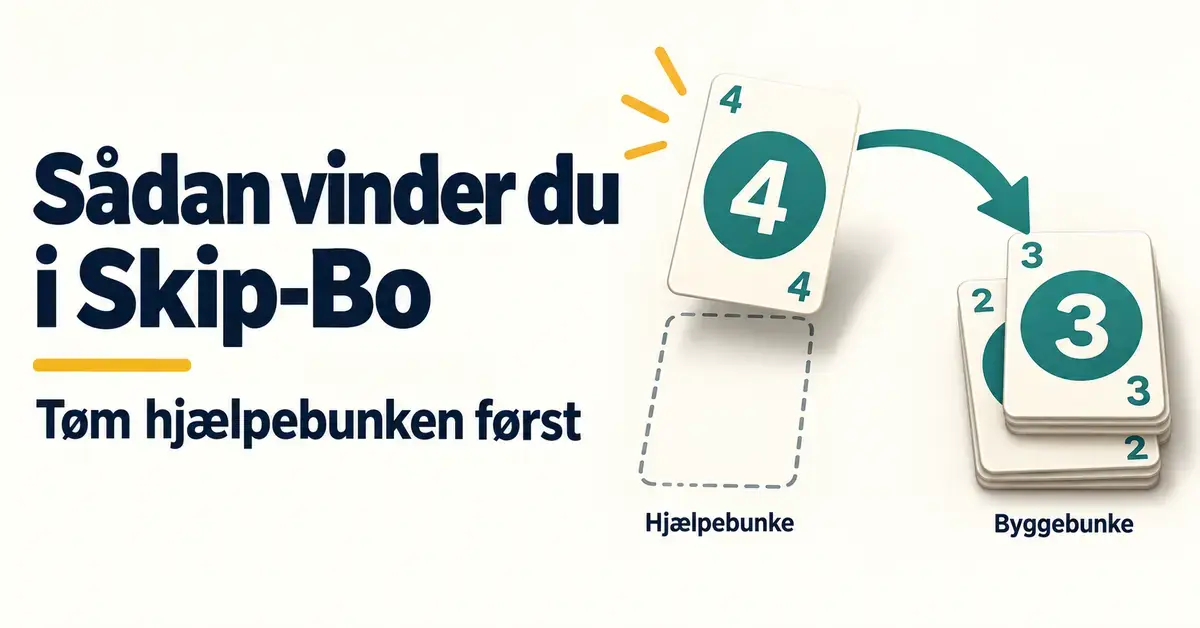 Grafik med teksten »Sådan vinder du i Skip-Bo – Tøm hjælpebunken først« og en pil, der viser det sidste kort flyttet fra hjælpebunken til byggebunken.