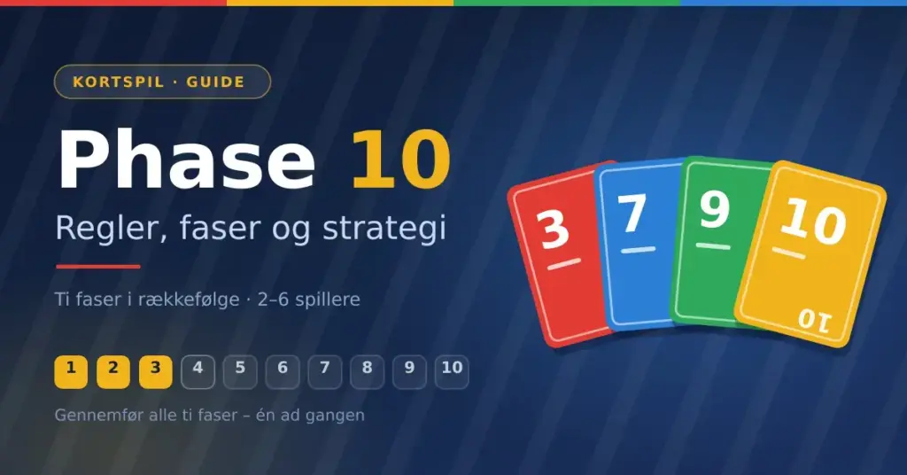 Grafik med teksten "Phase 10 – regler, faser og strategi" ved siden af en vifte af farverige talkort og ti nummererede fasefelter.