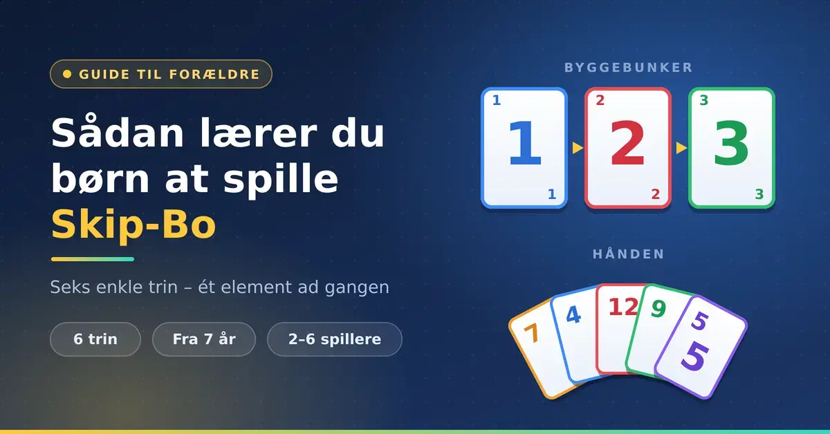 Grafik med overskriften "Sådan lærer du børn at spille Skip-Bo" ved siden af tre byggebunker med kortene 1, 2 og 3 samt en vifte af kort på hånden.