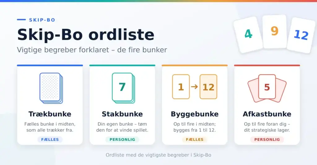 Infografik med de fire bunker i Skip-Bo – trækbunke, stakbunke, byggebunke og afkastbunke – forklaret med korte definitioner.