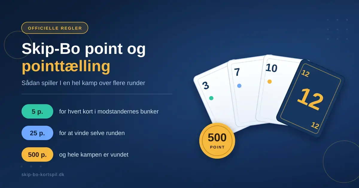 Grafik med en vifte af Skip-Bo-kort og en gylden 500-points-brik, der viser pointsystemet: 5 point pr. kort i modstandernes stakbunker, 25 point for at vinde runden og 500 point for at vinde hele kampen.