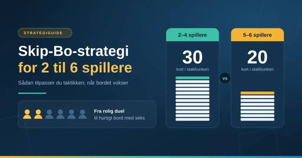 Grafik med titlen "Skip-Bo-strategi for 2 til 6 spillere", der viser seks spillerikoner og en sammenligning af stakbunken med 30 kort ved 2-4 spillere og 20 kort ved 5-6 spillere.