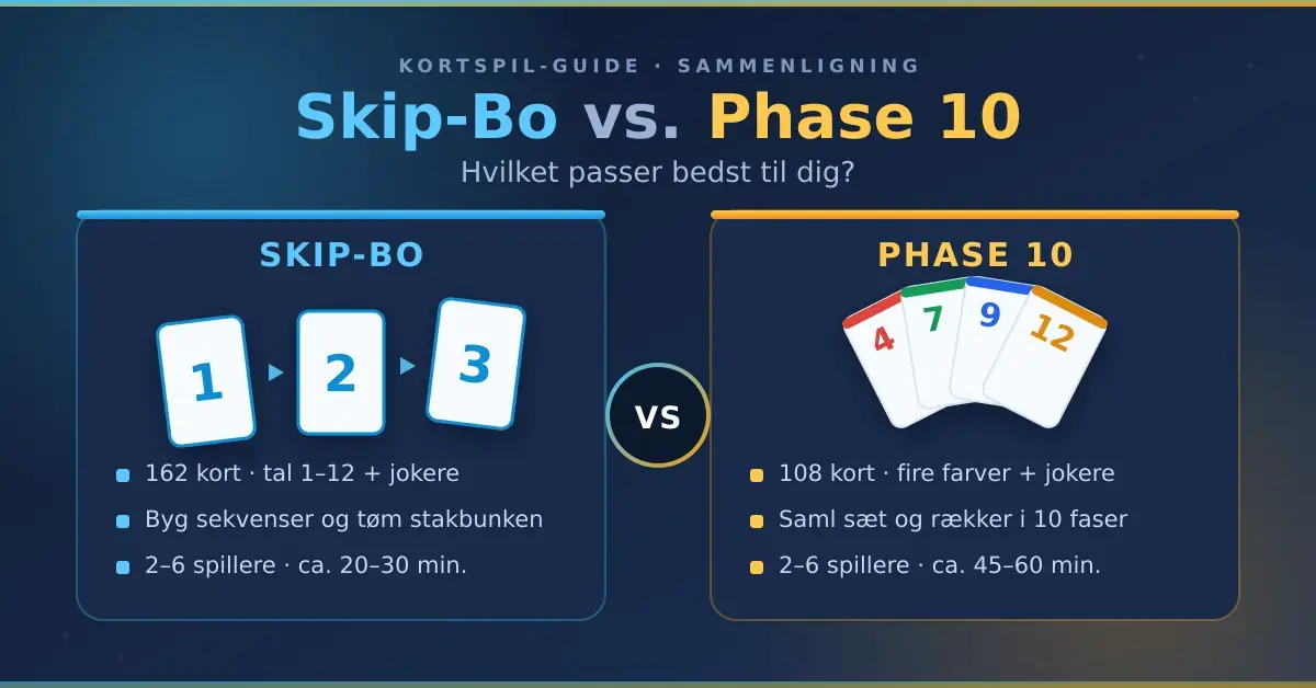Grafik der sammenligner kortspillene Skip-Bo og Phase 10 side om side med nøgletal om antal kort, spillere og spilletid.