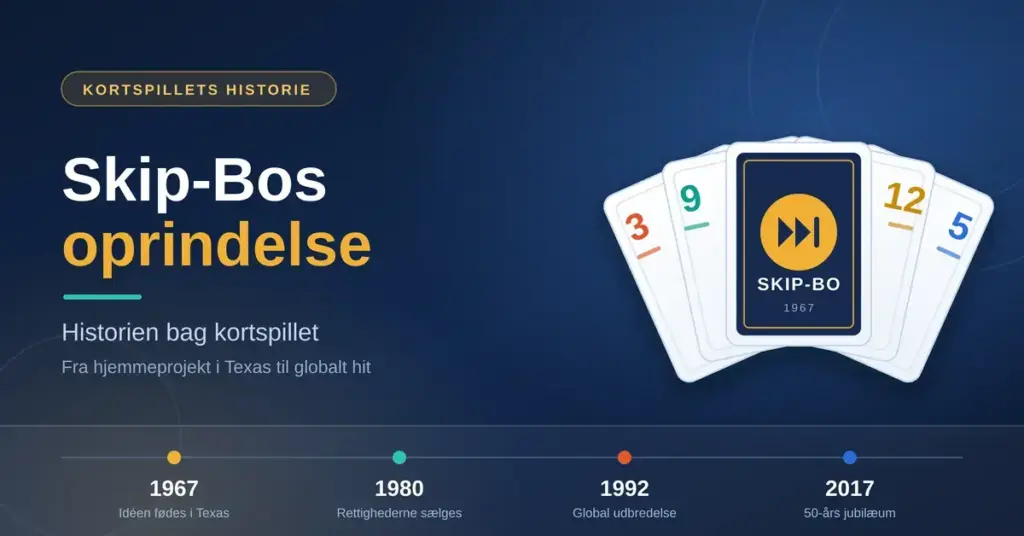 Grafik med teksten "Skip-Bos oprindelse – historien bag kortspillet" ved siden af en vifte af farverige Skip-Bo-spillekort og en tidslinje med årstallene 1967, 1980, 1992 og 2017.